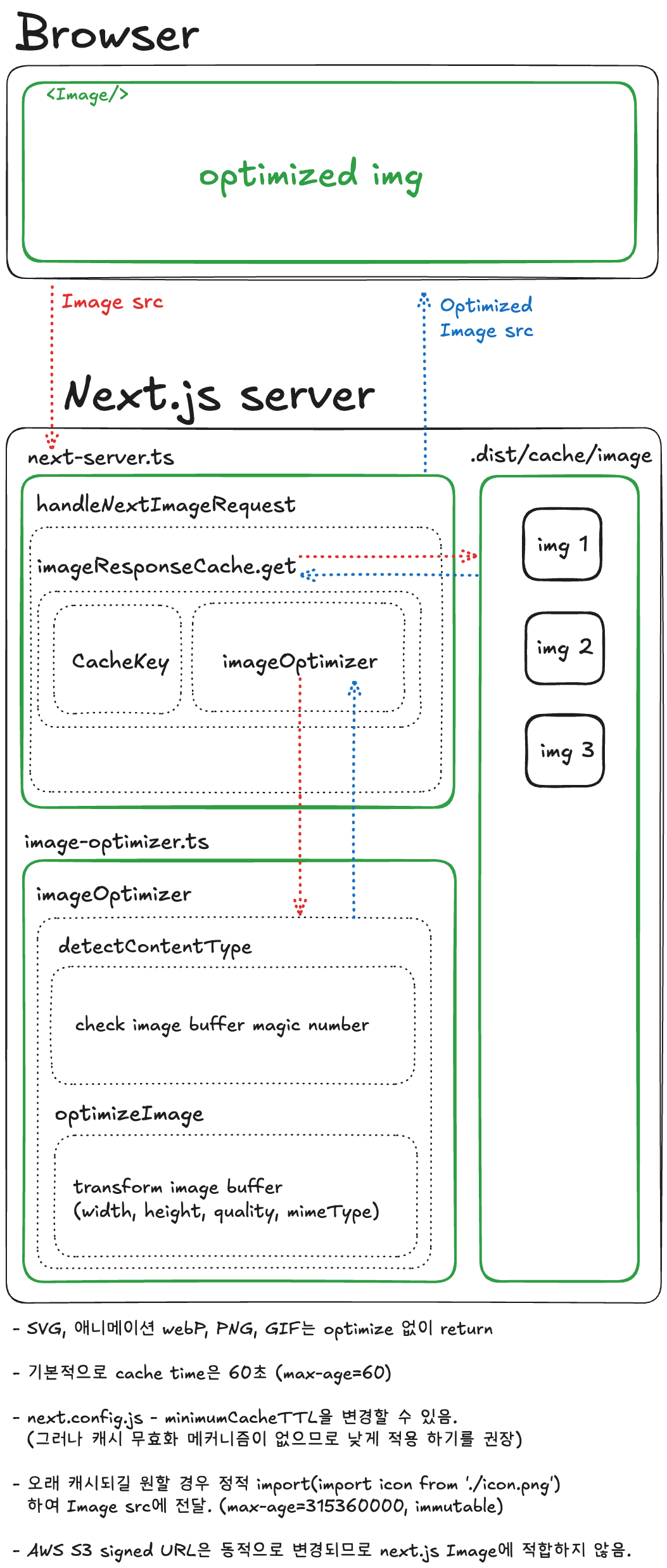 Next.js Image server flow