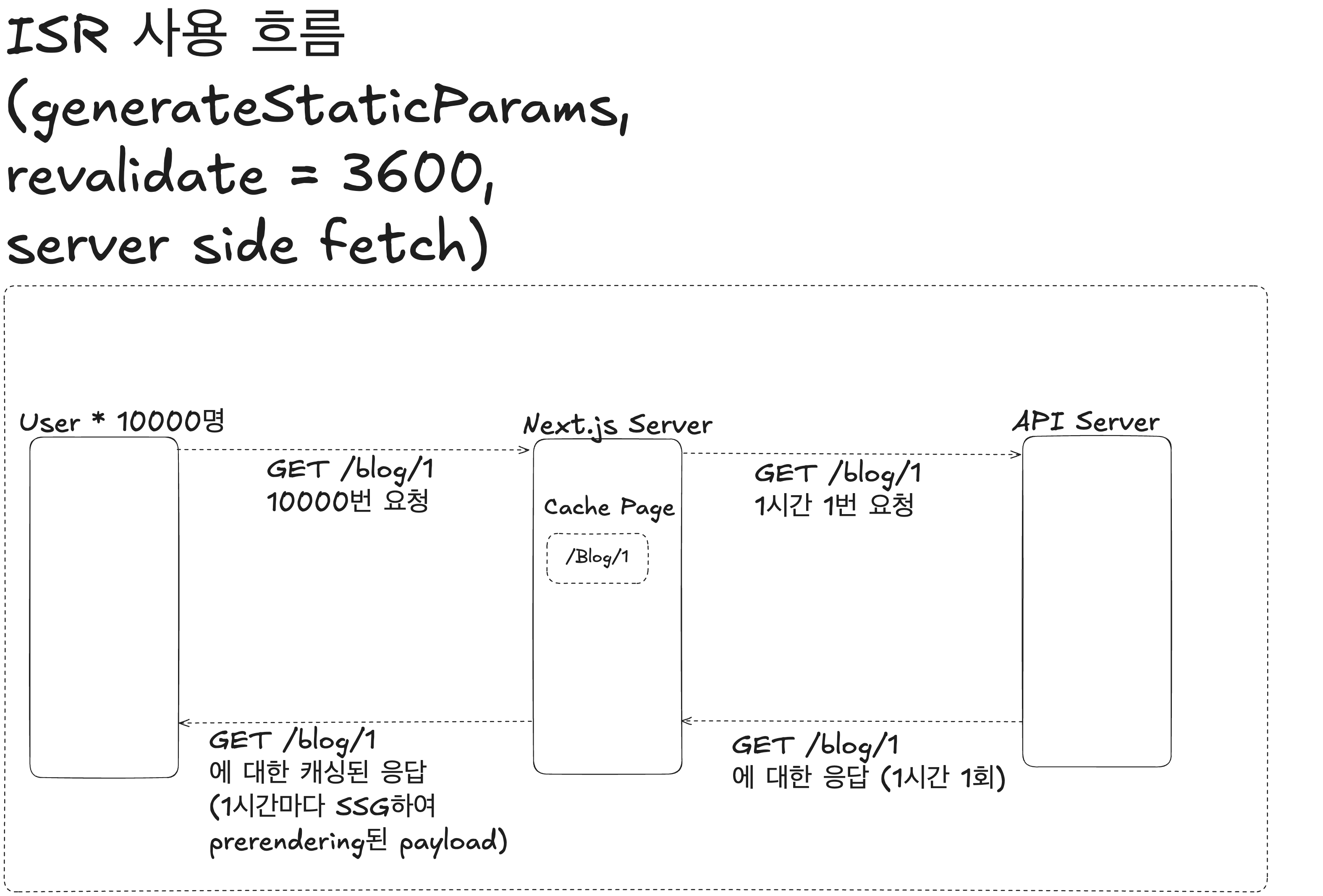 Next.js ISR flow